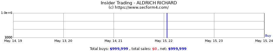 Insider Trading Transactions for ALDRICH RICHARD