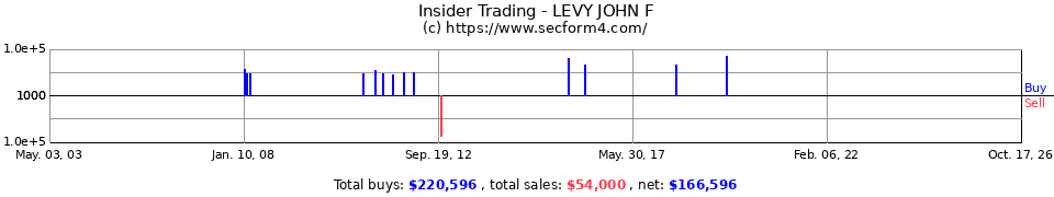 Insider Trading Transactions for Levy John F