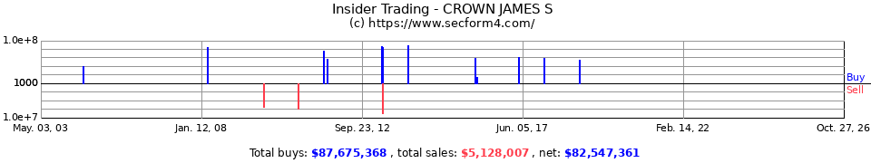 Insider Trading Transactions for Crown James S