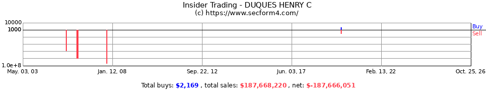 Insider Trading Transactions for Duques Henry C