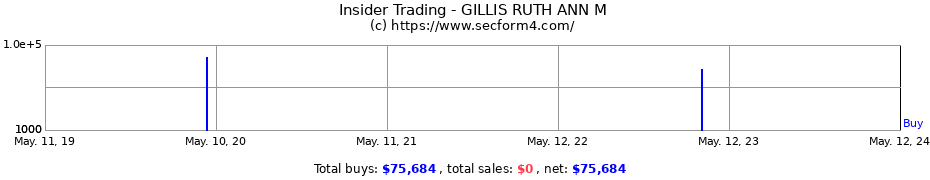 Insider Trading Transactions for GILLIS RUTH ANN M