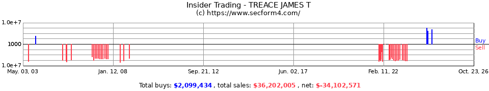 Insider Trading Transactions for Treace James T