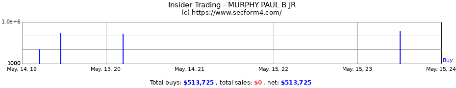 Insider Trading Transactions for MURPHY PAUL B JR