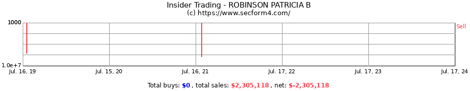 Insider Trading Transactions for ROBINSON PATRICIA B