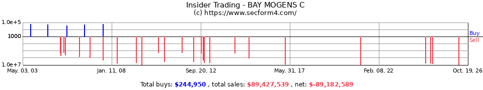 Insider Trading Transactions for Bay Mogens C