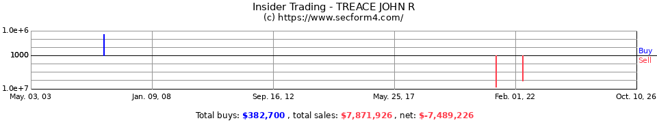 Insider Trading Transactions for Treace John R