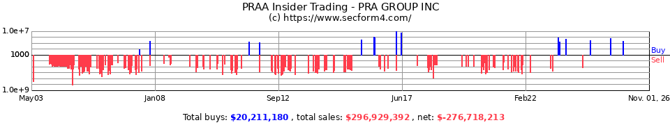 PRAA Insider Trading Transactions for Portfolio Recovery Associates