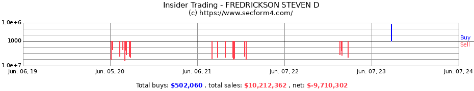 Insider Trading Transactions for FREDRICKSON STEVEN D