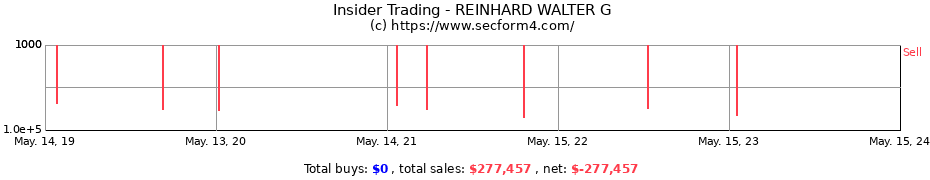 Insider Trading Transactions for REINHARD WALTER G
