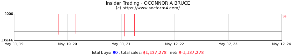 Insider Trading Transactions for OCONNOR A BRUCE