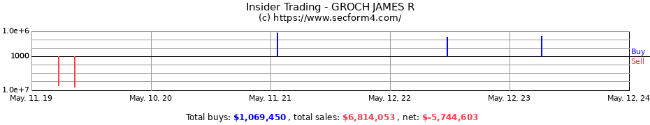 Insider Trading Transactions for GROCH JAMES R