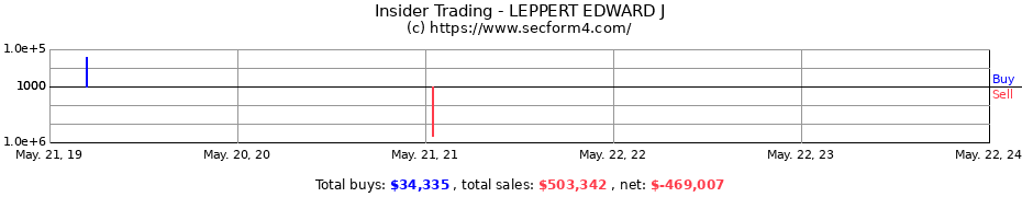 Insider Trading Transactions for LEPPERT EDWARD J