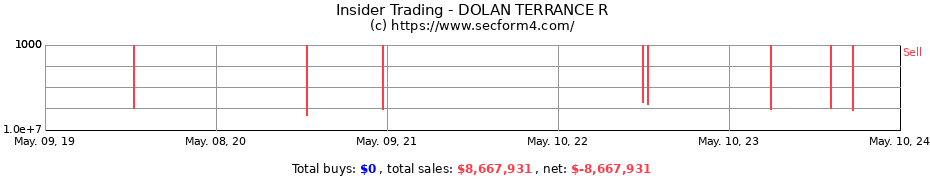 Insider Trading Transactions for DOLAN TERRANCE R