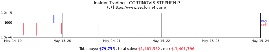 Insider Trading Transactions for CORTINOVIS STEPHEN P