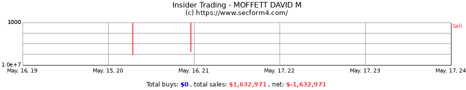 Insider Trading Transactions for MOFFETT DAVID M
