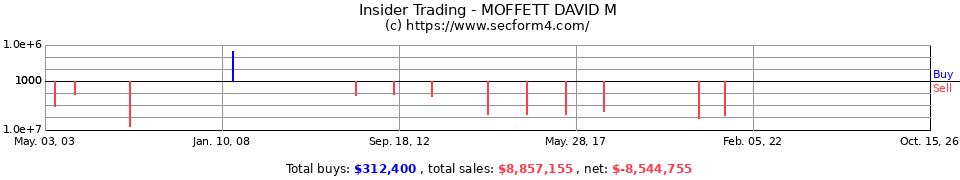 Insider Trading Transactions for Moffett David M