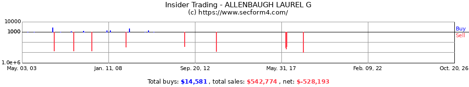 Insider Trading Transactions for Allenbaugh Laurel G