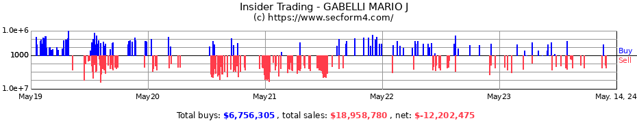 Insider Trading Transactions for GABELLI MARIO J