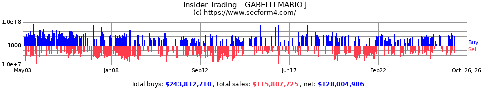 Insider Trading Transactions for Gabelli Mario J