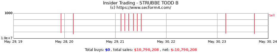Insider Trading Transactions for STRUBBE TODD B