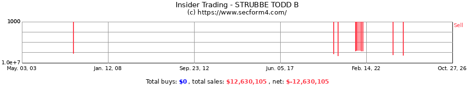 Insider Trading Transactions for Strubbe Todd B