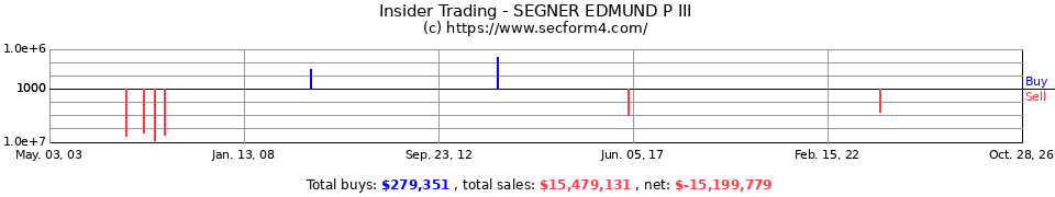 Insider Trading Transactions for Segner Edmund P III