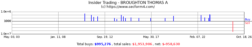Insider Trading Transactions for Broughton Thomas A