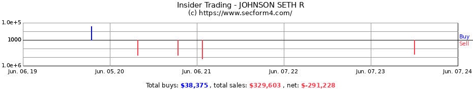 Insider Trading Transactions for JOHNSON SETH R