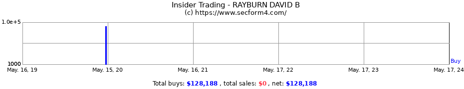 Insider Trading Transactions for RAYBURN DAVID B