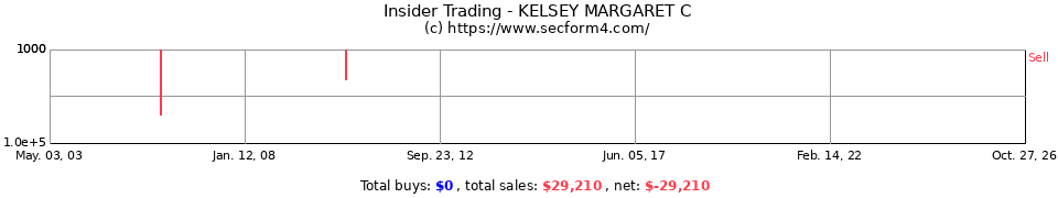 Insider Trading Transactions for Kelsey Margaret C