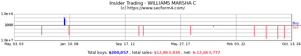 Insider Trading Transactions for Williams Marsha C