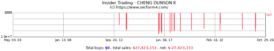 Insider Trading Transactions for Cheng Dunson K