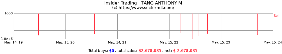 Insider Trading Transactions for TANG ANTHONY M