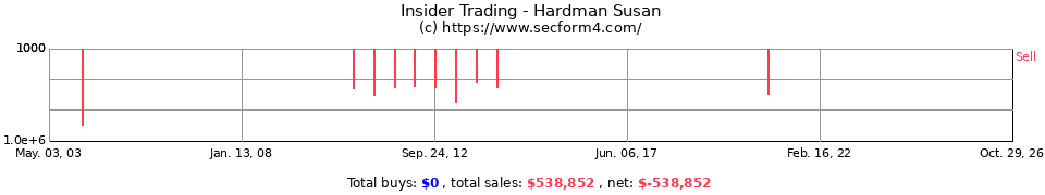 Insider Trading Transactions for Hardman Susan J