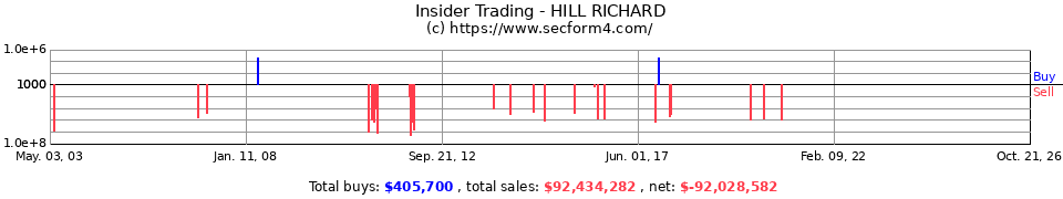 Insider Trading Transactions for Hill Richard