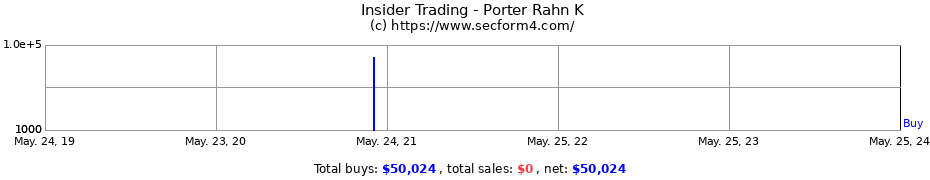 Insider Trading Transactions for Porter Rahn K