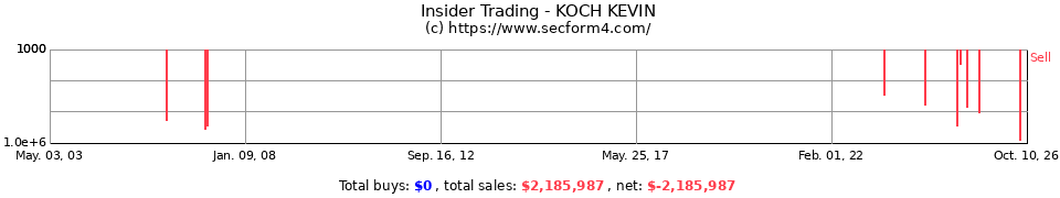Insider Trading Transactions for Koch Kevin