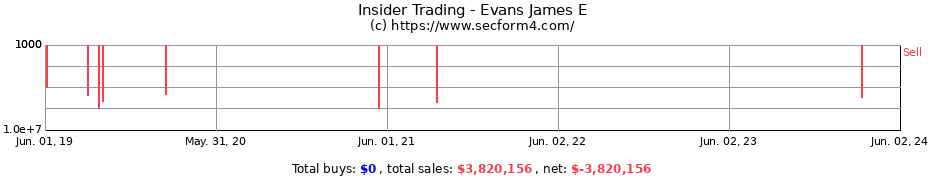 Insider Trading Transactions for Evans James E
