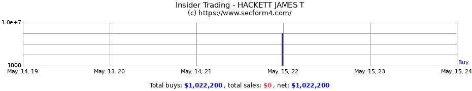 Insider Trading Transactions for HACKETT JAMES T