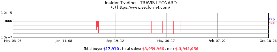 Insider Trading Transactions for Travis Leonard
