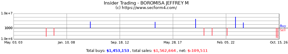 Insider Trading Transactions for Boromisa Jeffrey M