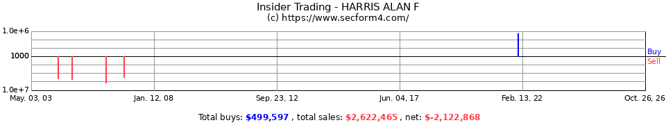 Insider Trading Transactions for Harris Alan F