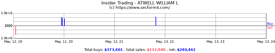 Insider Trading Transactions for ATWELL WILLIAM L