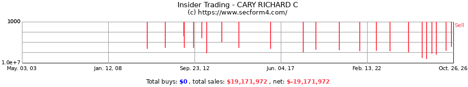 Insider Trading Transactions for Cary Richard C