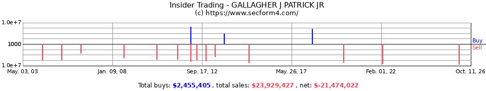 Insider Trading Transactions for Gallagher J Patrick Jr