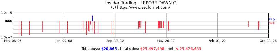 Insider Trading Transactions for Lepore Dawn G