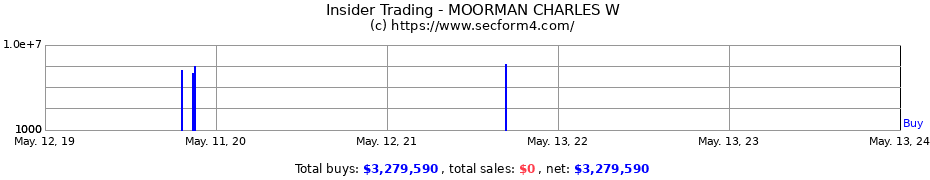 Insider Trading Transactions for MOORMAN CHARLES W