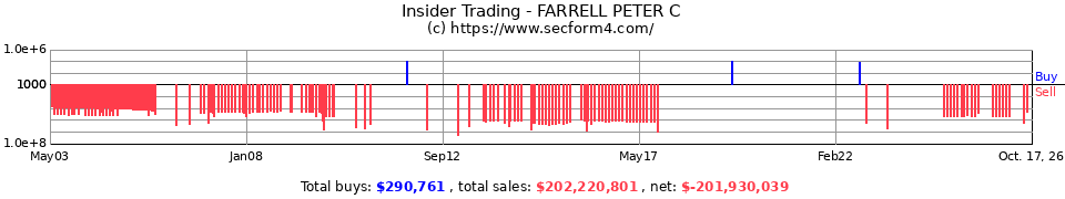 Insider Trading Transactions for Farrell Peter C