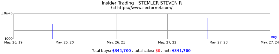 Insider Trading Transactions for STEMLER STEVEN R