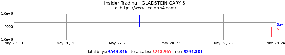 Insider Trading Transactions for GLADSTEIN GARY S